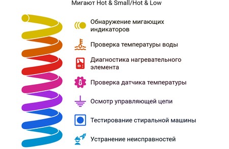 Стиральная машина Samsung мигает