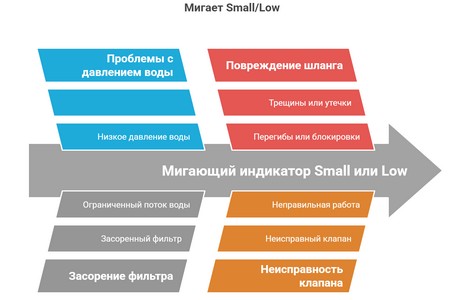 Стиральная машина Samsung мигает