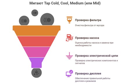 Стиральная машина Samsung мигает