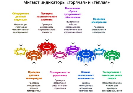 Стиральная машина Samsung мигает