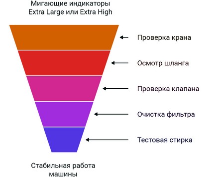 Стиральная машина Samsung мигает