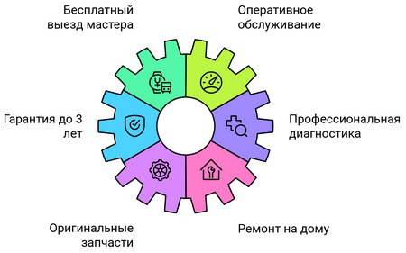 Стиральная машина Samsung не крутит барабан