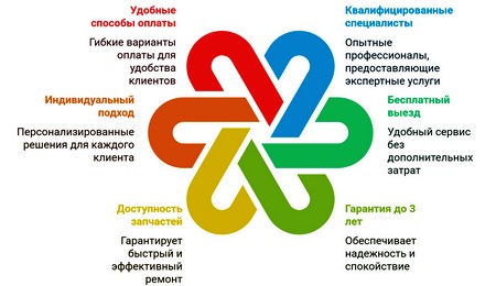 Стиральная машина Samsung не включается