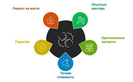 Стиральная машина вибрирует